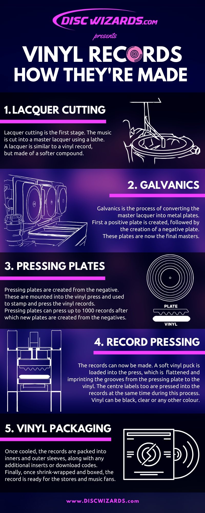 Vinyl record pressing manufacture process infographic